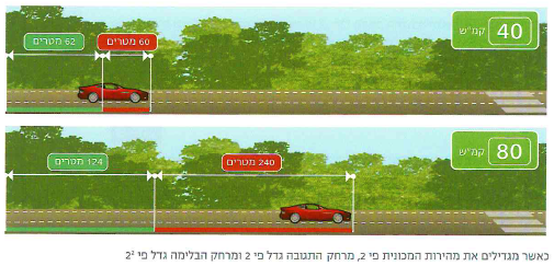 (בספר תרשים המדגים את השוני בין מרחקי הבלימה על כביש יבש ועל כביש רטוב:)